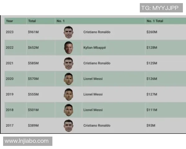 2025年全球足球球星月薪排行榜梅西内马尔领衔前十名球员薪资一览